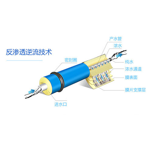 億智泉互聯(lián)網凈水器-反滲透逆流技術圖